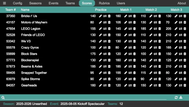 The scores panel, showing the scores for the teams.