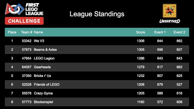 Audience league standings display